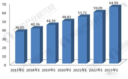 2017-2023年中国社会消费品零售总额发展规模预测